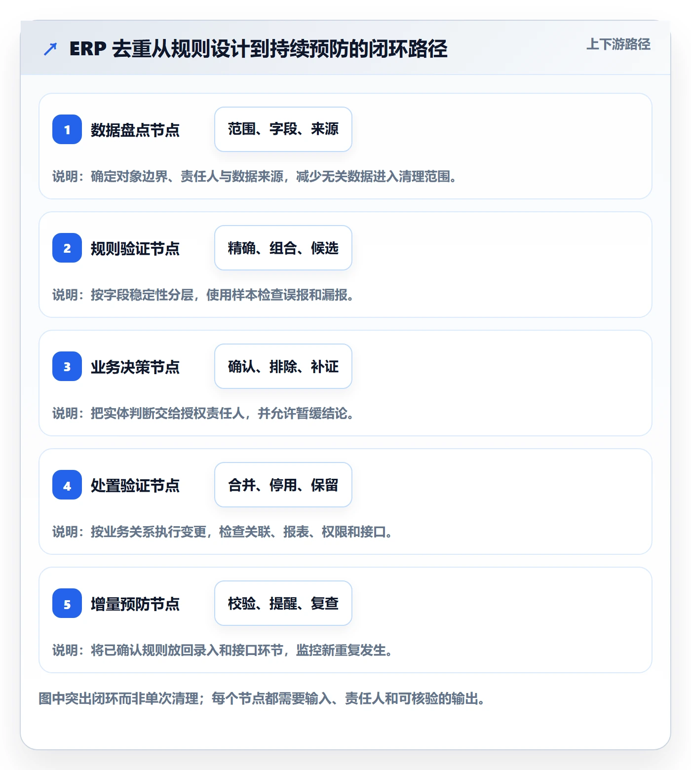 erp数据录入实践指南：数据去重的流程设计怎样更有效