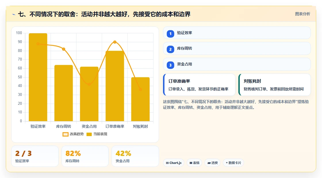 七、不同情况下的取舍：活动并非越大越好，先接受它的成本和边界