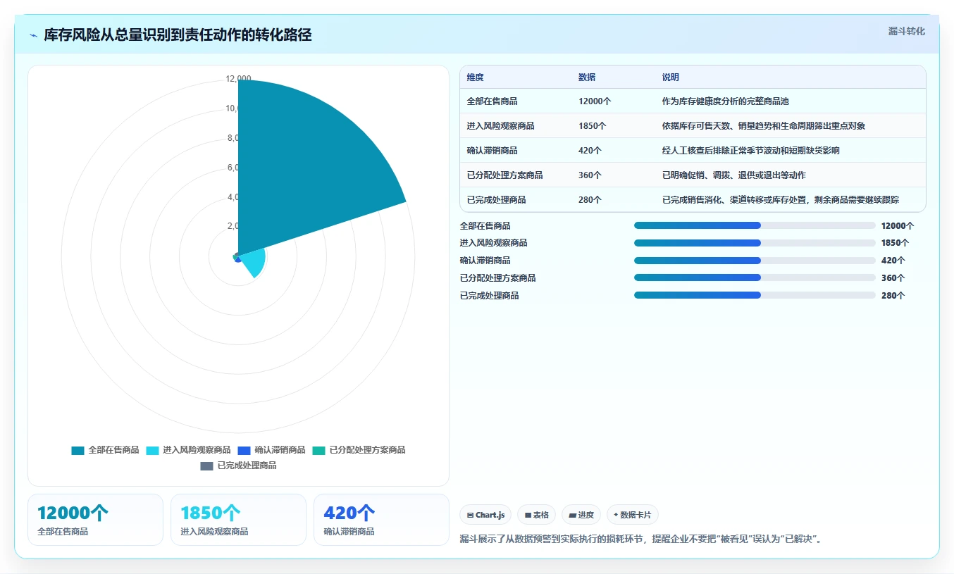 电商库存规划方法：滞销处理与日常管理如何衔接