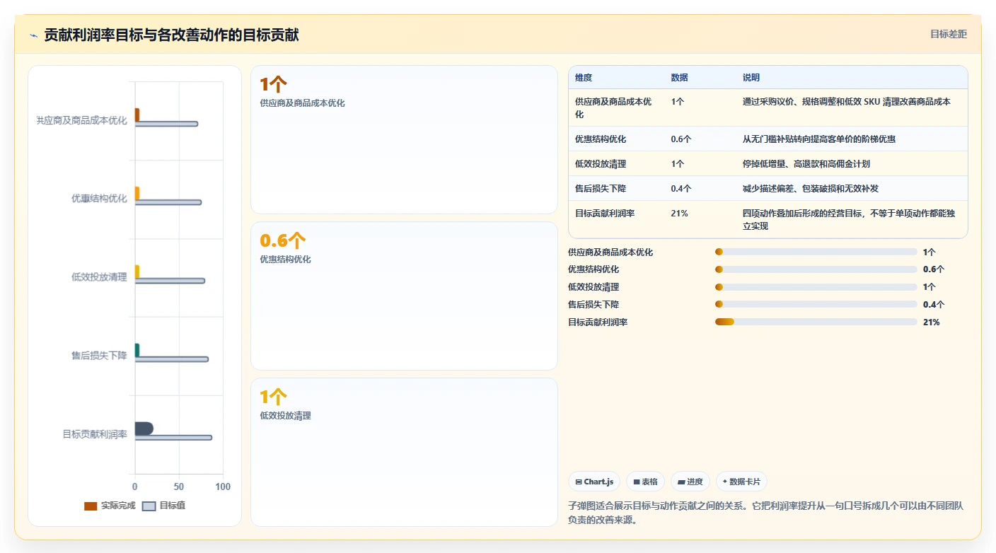 电商利润计算：经营负责人基础版方案：毛利净利的目标、动作与检查点