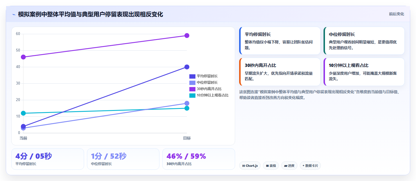 直播数据复盘：数据分析师选型思路：单场复盘应重点评估停留时长
