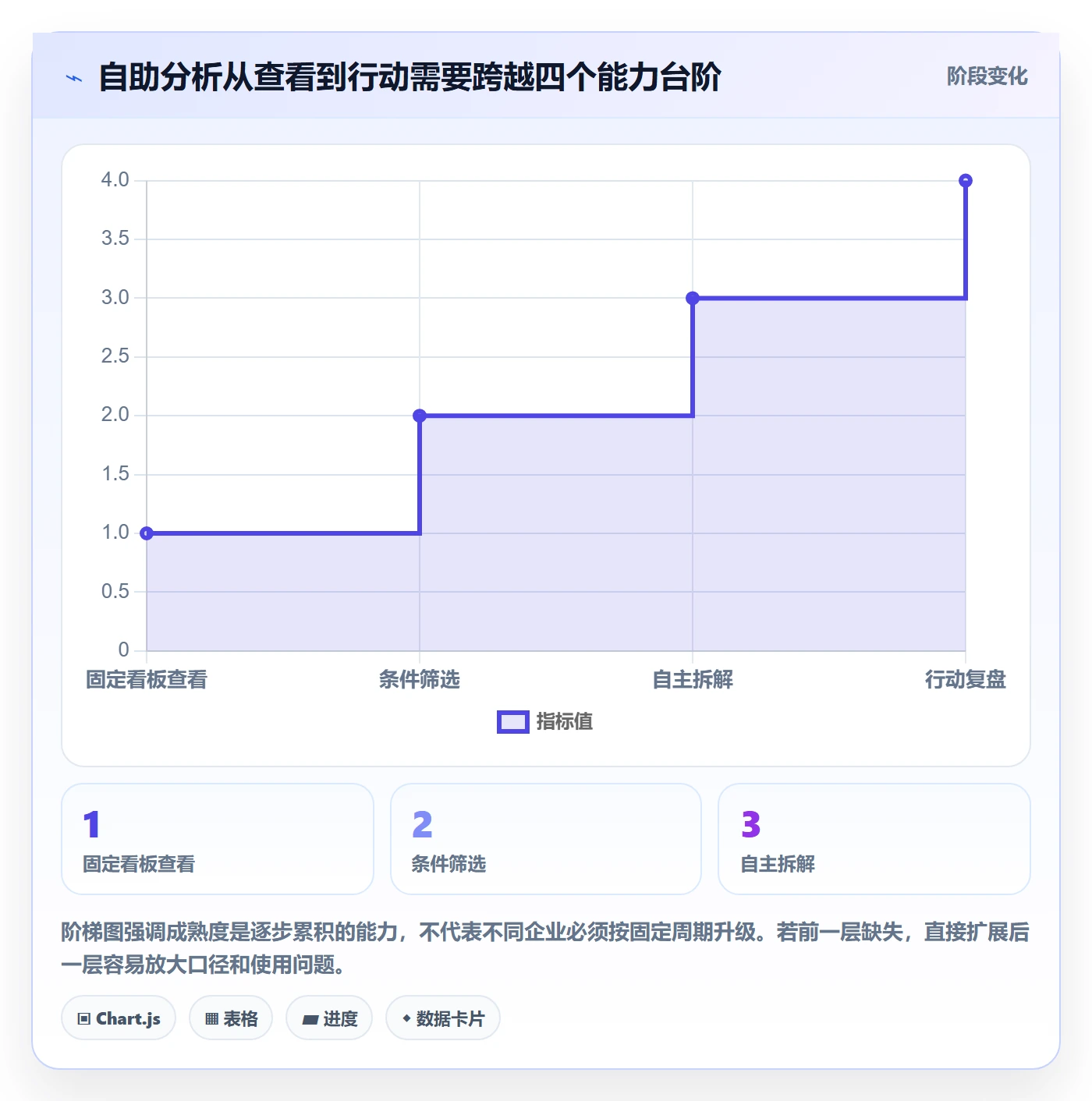 bi 平台实用方法:围绕自助分析建立进阶玩法