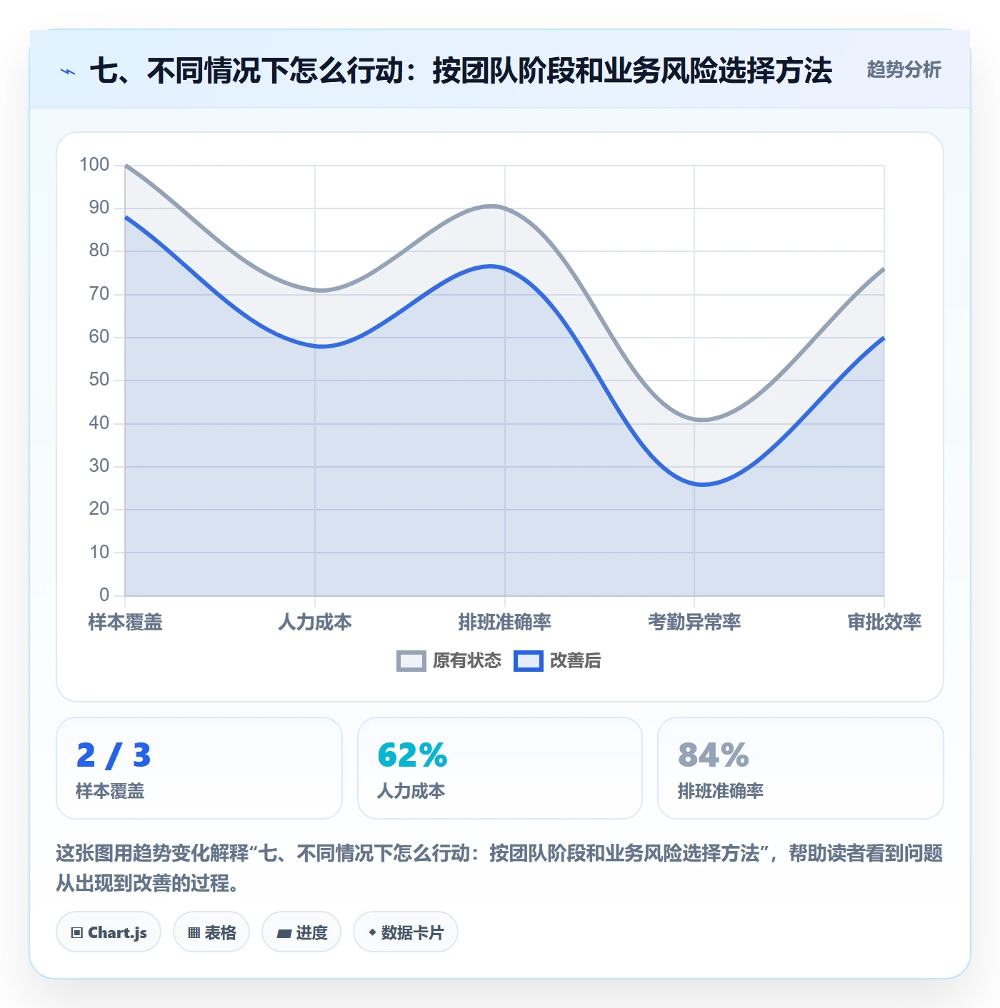 七、不同情况下怎么行动:按团队阶段和业务风险选择方法