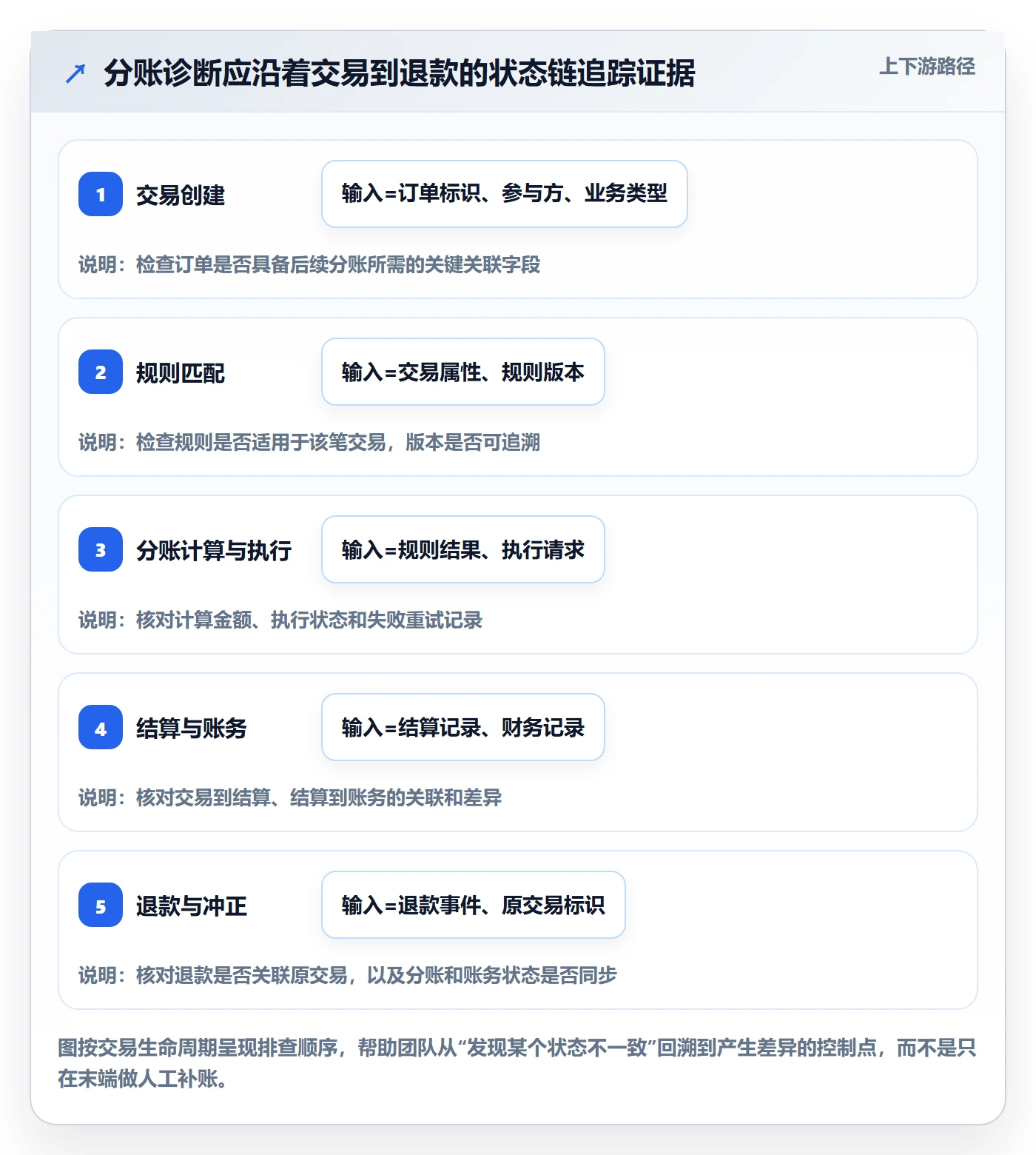 分账系统问题诊断:合规要求如何用指标体系改进