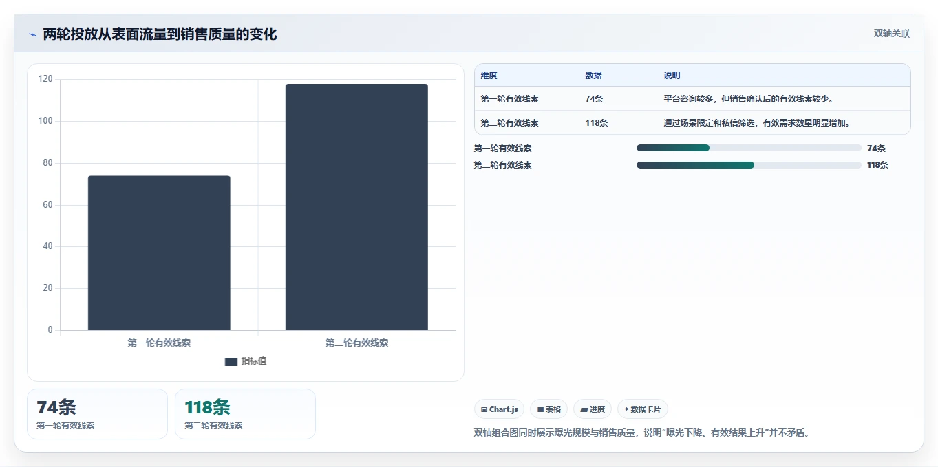 小红书数据分析：创业团队团队版路线：投放评估从准备、执行到复盘