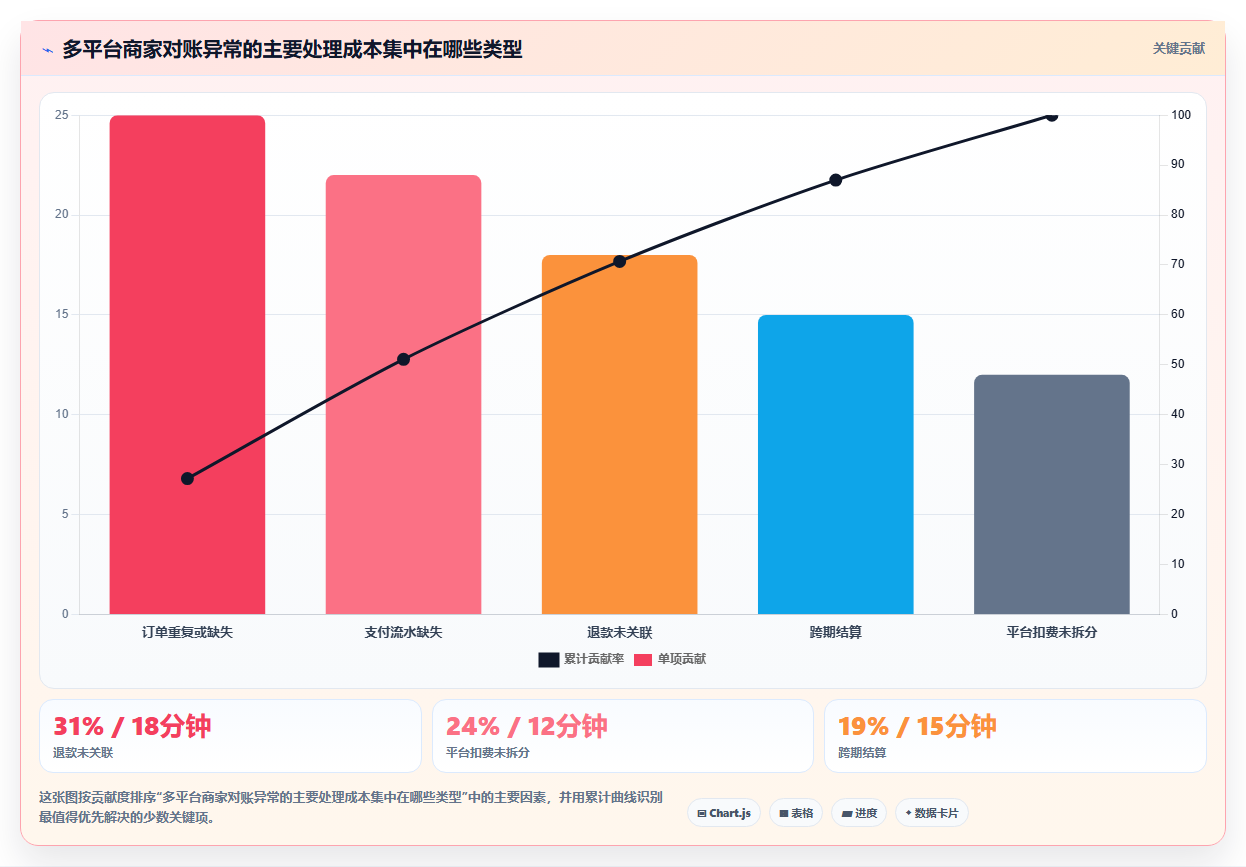 电商管理决策指南：用自动化方案判断财务对账方案