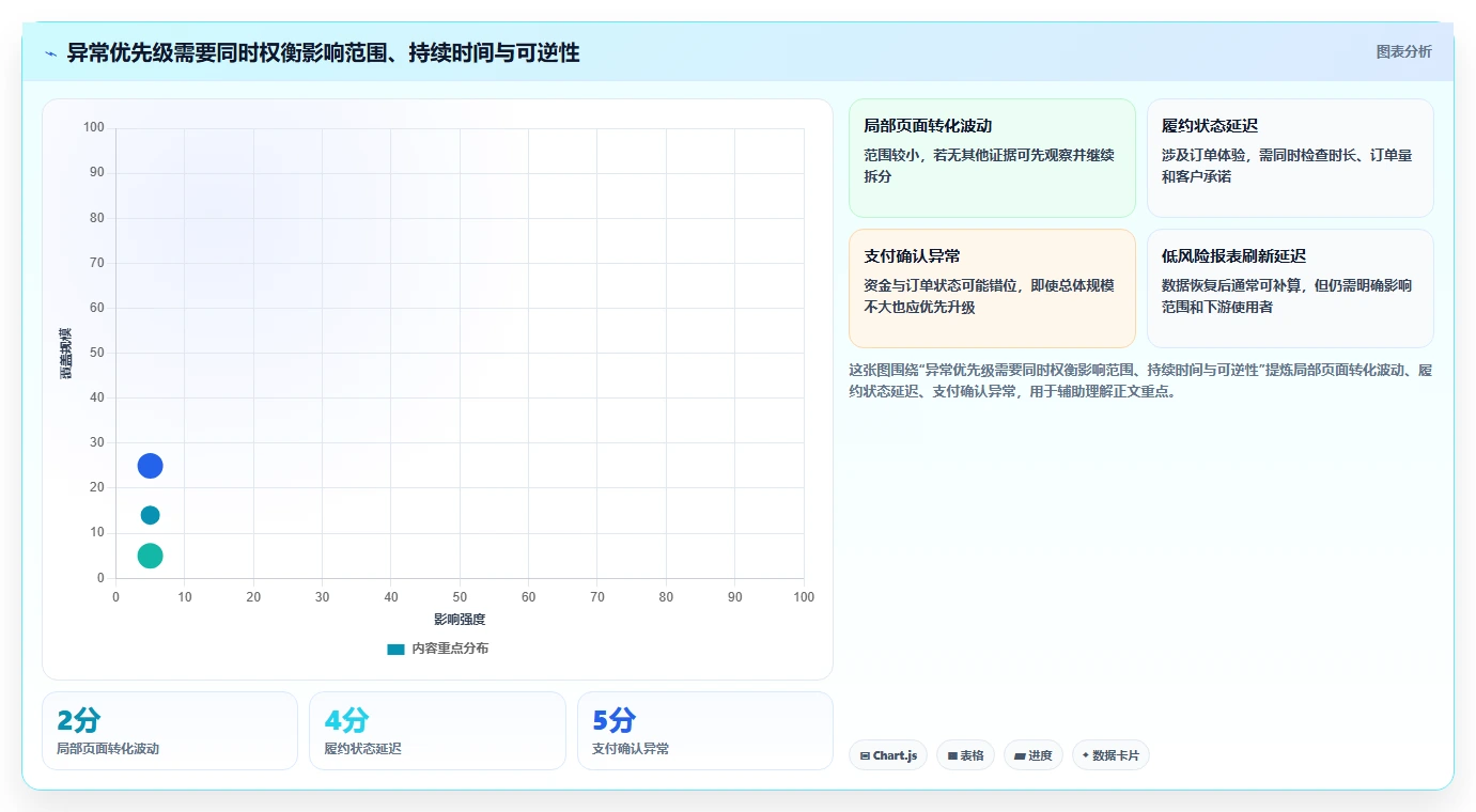 运营数据实践指南：异常诊断的风险排查怎样更有效