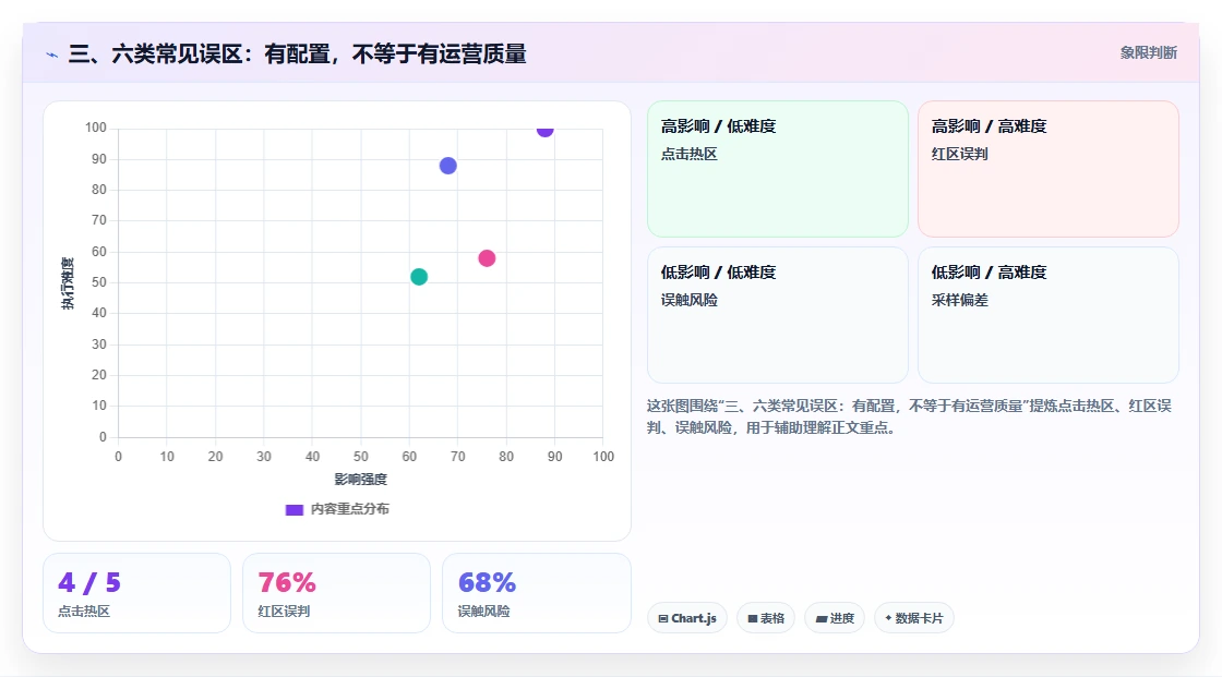 三、六类常见误区：有配置，不等于有运营质量