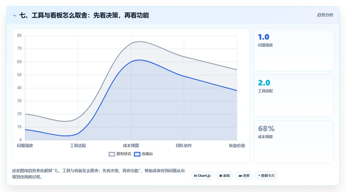 七、工具与看板怎么取舍：先看决策，再看功能
