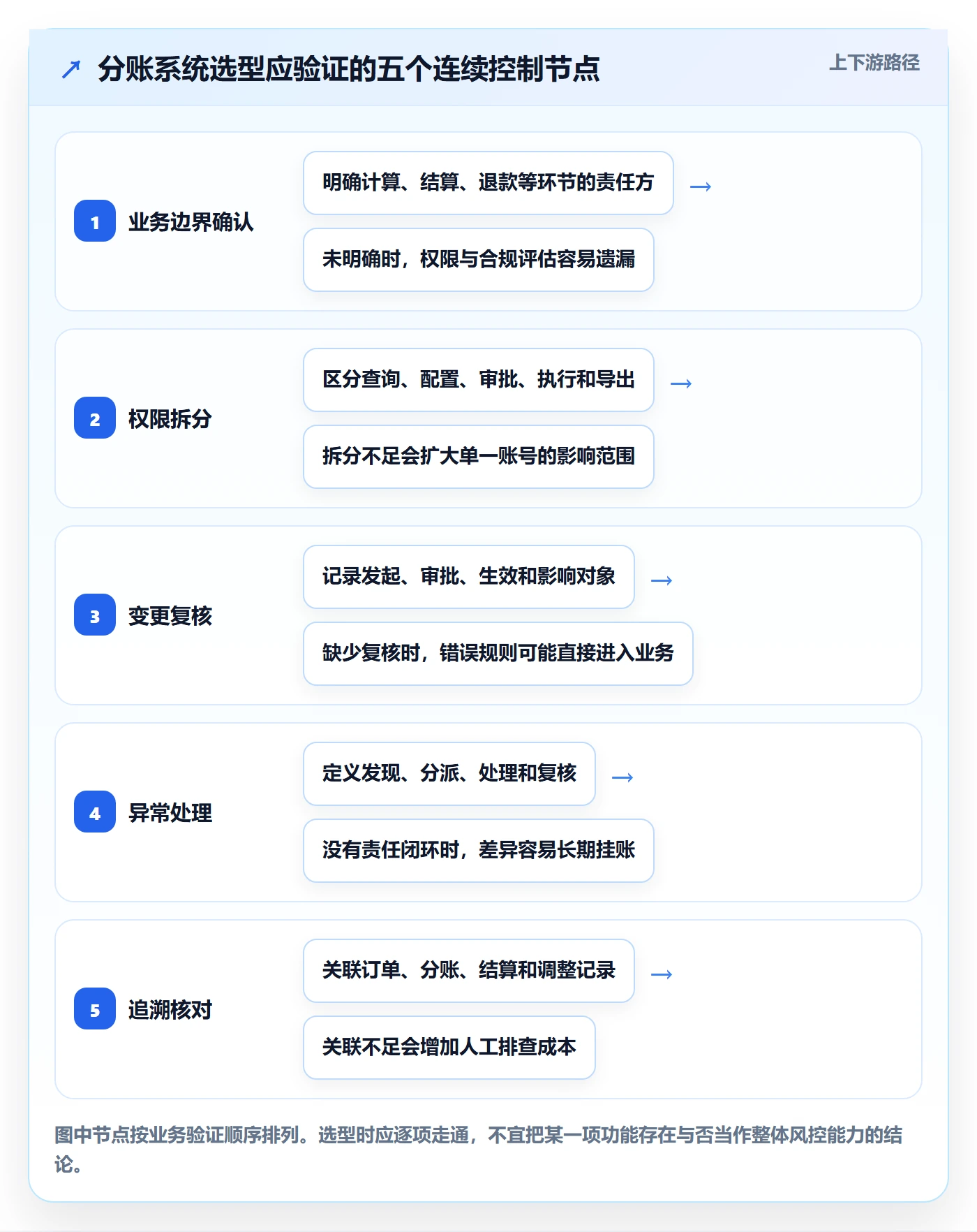 分账系统怎么选？权限风控相关的流程设计判断标准