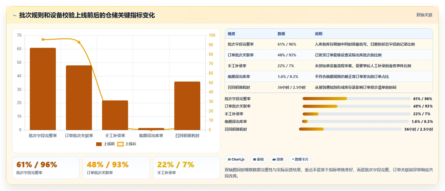 电商仓储管理：电商卖家评估框架：设备应用是否真正带来规范批次追踪