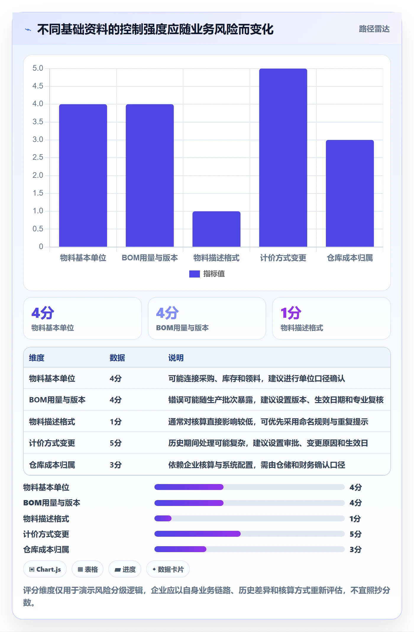 erp数据录入执行标准：基础资料环节如何体现成本控制