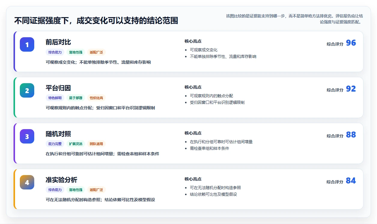 电商数据运营方案设计：活动评估场景的选型方法怎么做