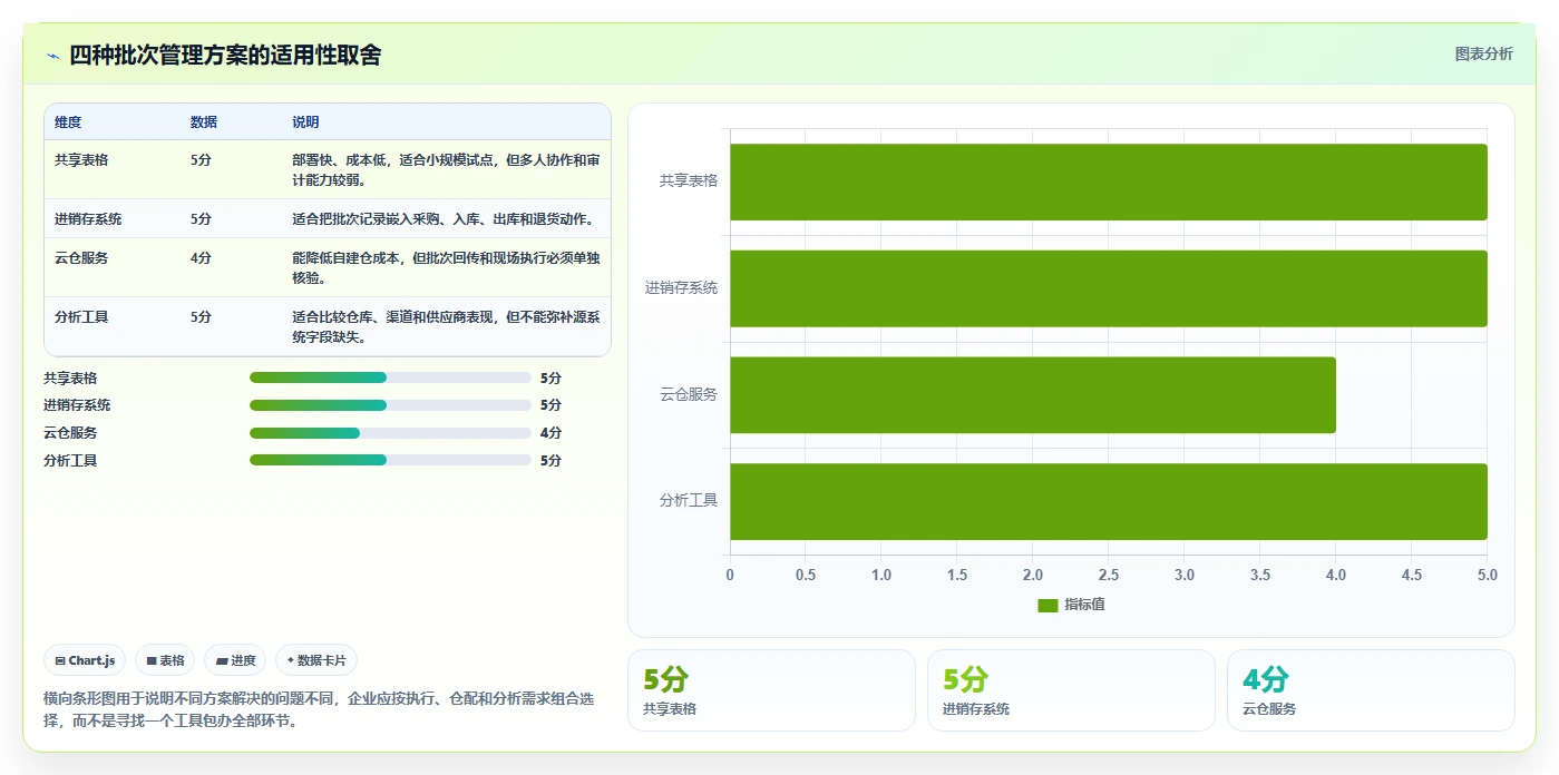 电商进销存：品牌商家标准化教程：用批次追踪复制缩短处理时间