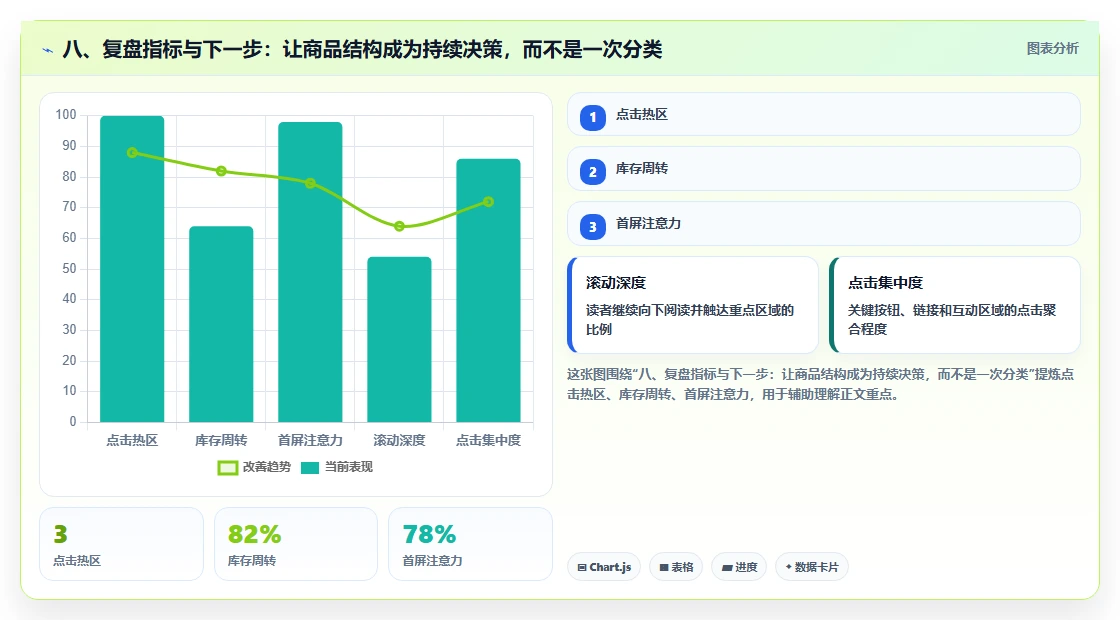 八、复盘指标与下一步：让商品结构成为持续决策，而不是一次分类