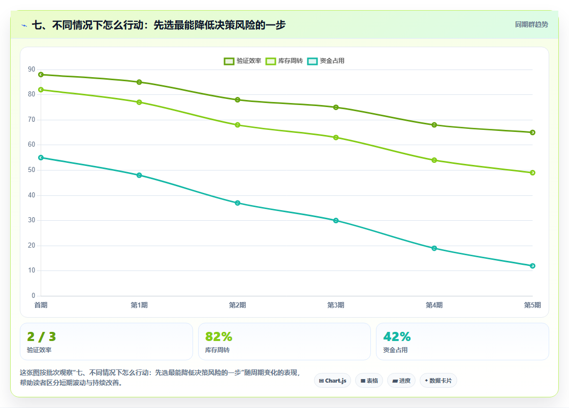 七、不同情况下怎么行动:先选最能降低决策风险的一步