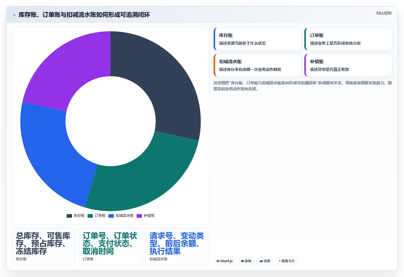 数据库存：项目经理核心指标：判断并发扣减是否正在缓解库存超卖