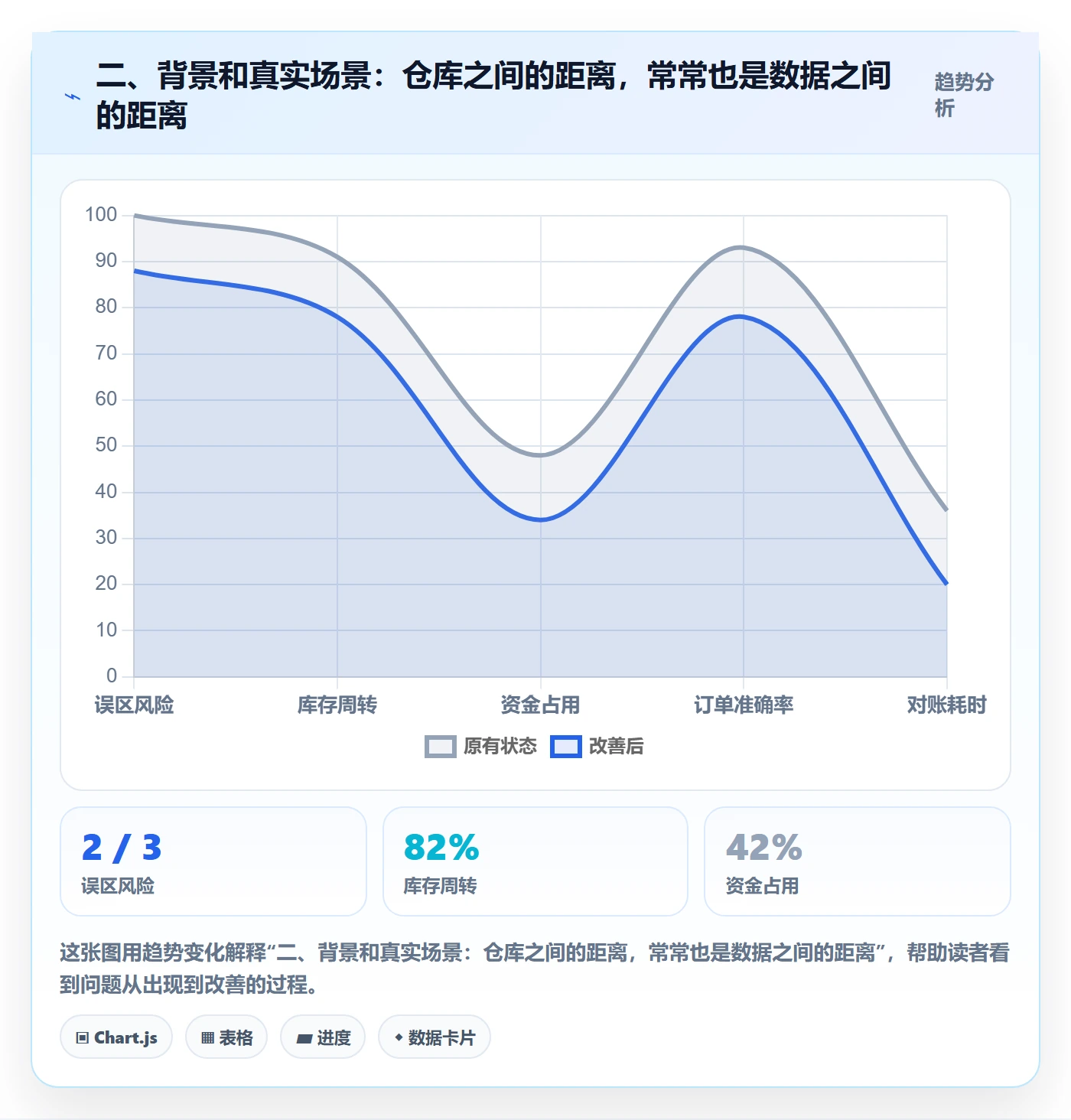 二、背景和真实场景：仓库之间的距离，常常也是数据之间的距离