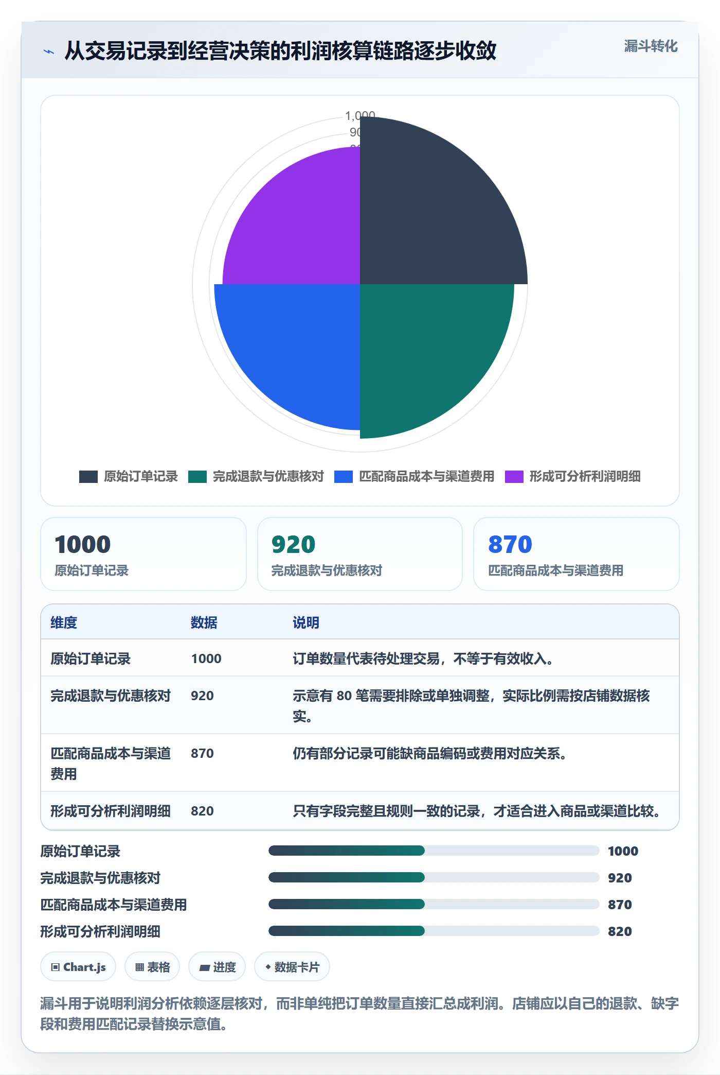 店铺运营管理使用技巧：利润核算对应的选型方法方法