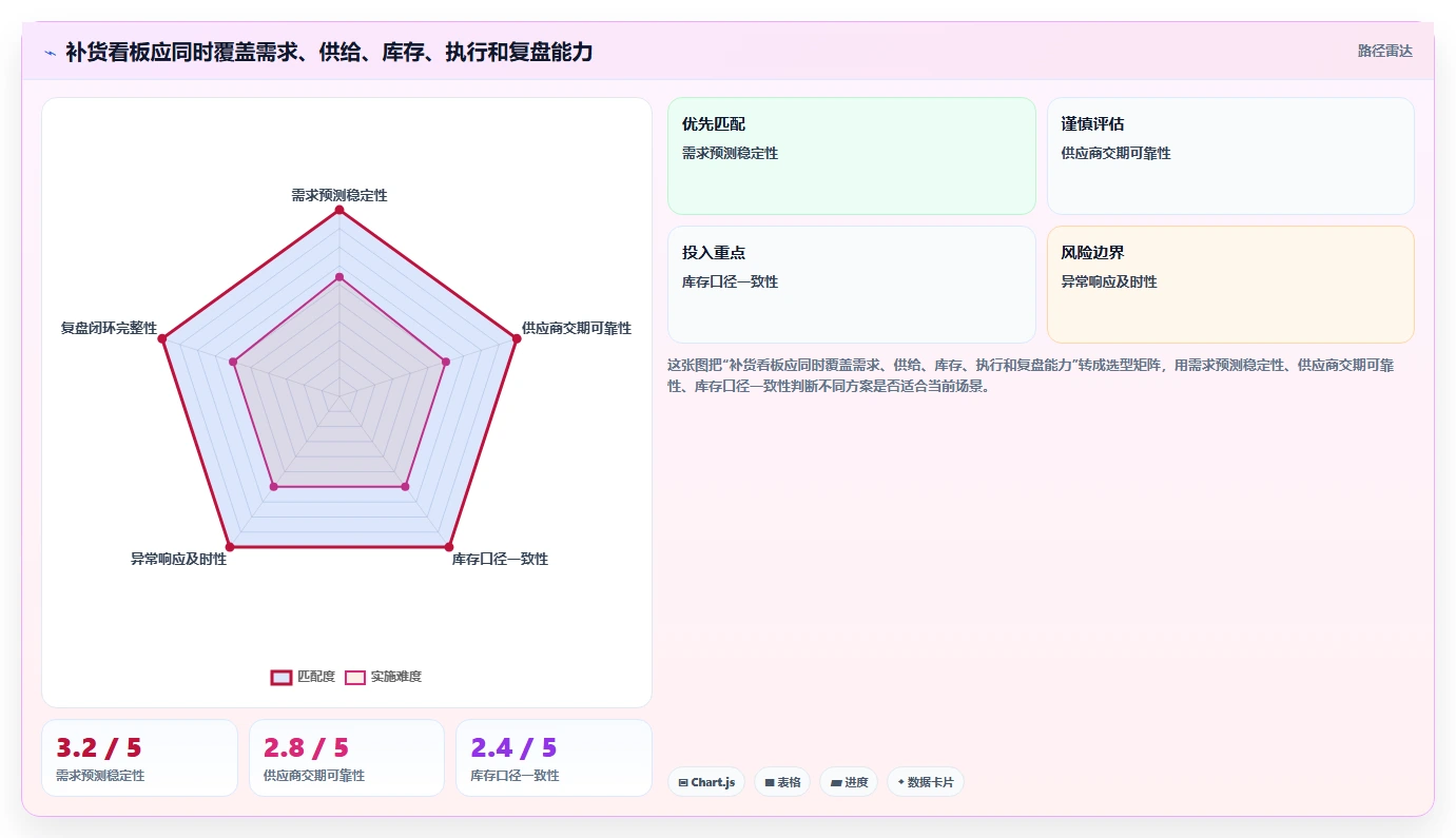 电商库存实战复盘：从补货计划验证团队协同效果