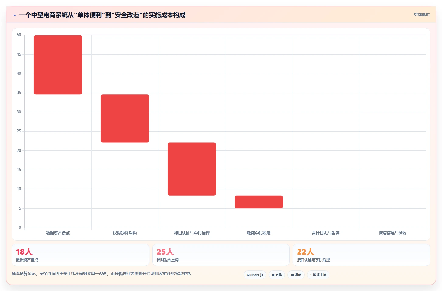 电商系统开发：电商企业案例思路：架构设计怎样优化数据安全