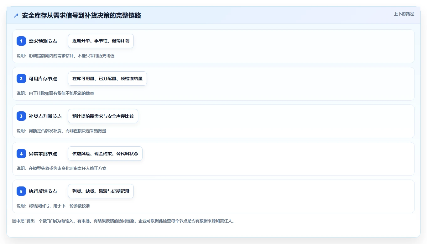 仓库安全库存管理管理要点：缺货风险的团队协同如何设计