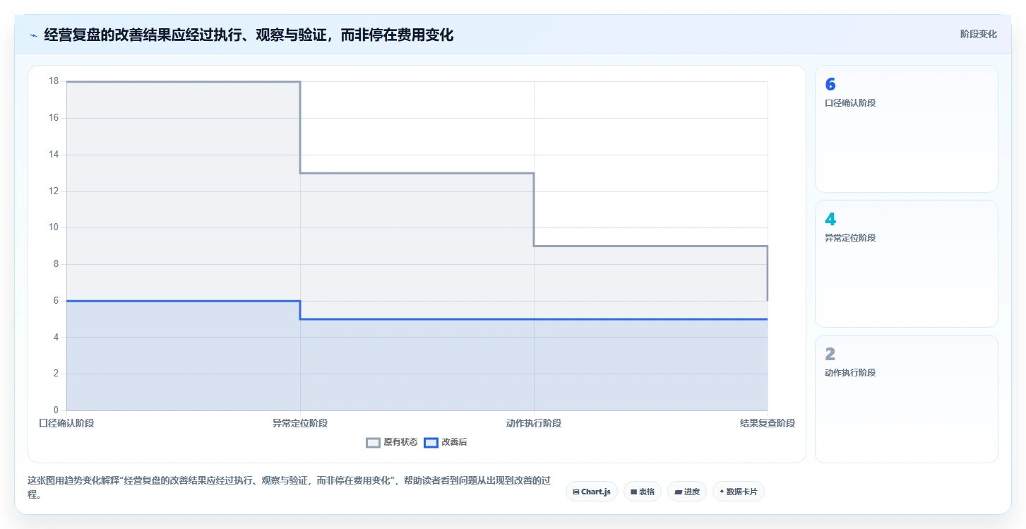 电商数据运营检查方法：通过经营复盘评估成本控制质量