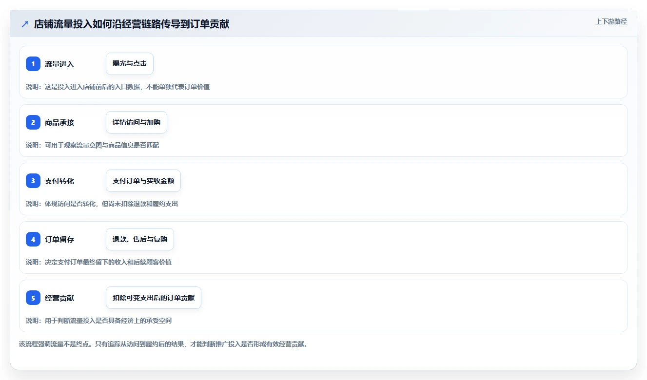 店铺运营包括哪些方面业务拆解：流量运营为什么影响成本控制