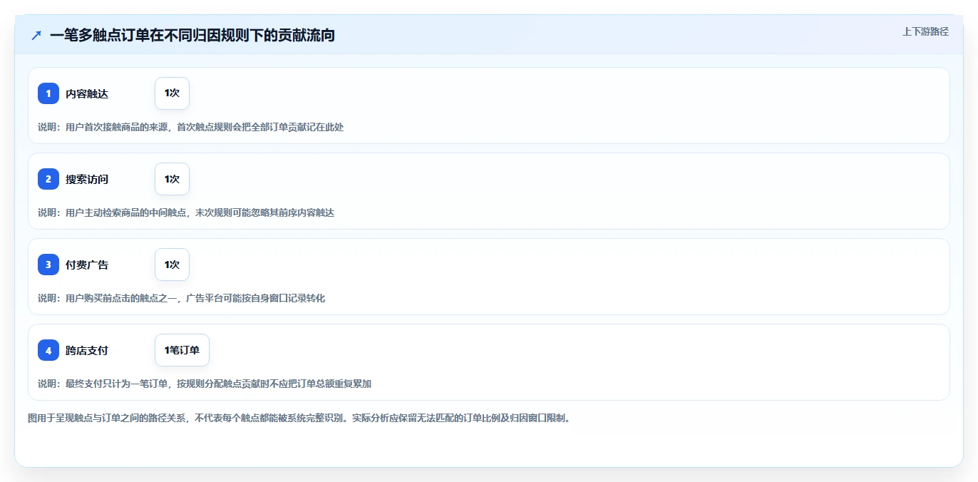 电商数据运营怎么优化？先从渠道归因的多店经营入手