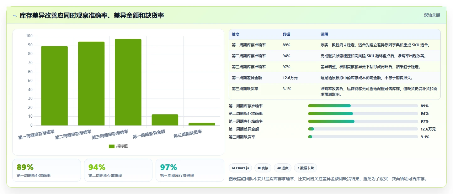 电商库存运营框架：把盘点管理纳入工具对比