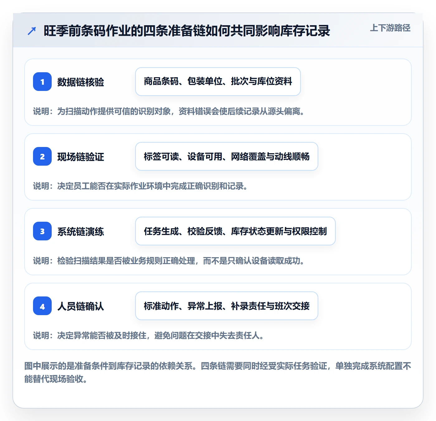 库存管理系统进阶课：围绕条码作业完善旺季准备