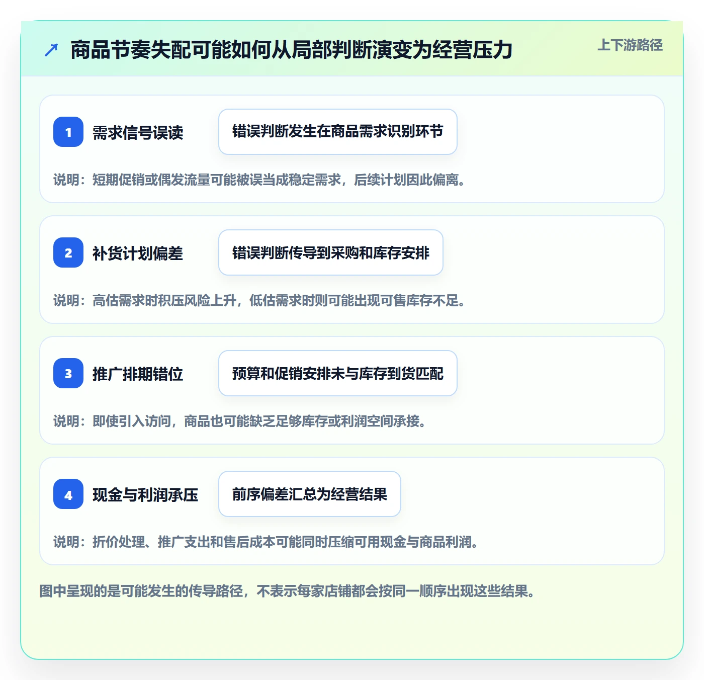 店铺运营管理风险排查全解析：重点看懂商品节奏