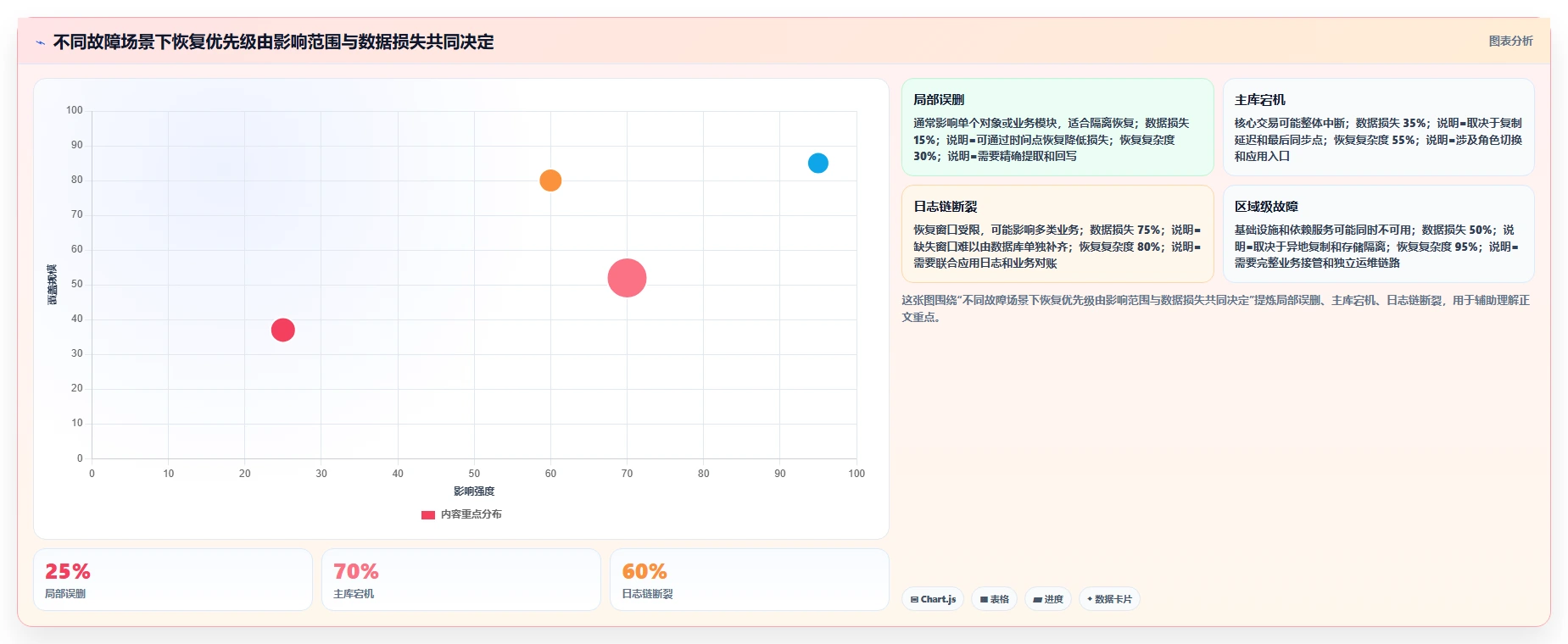数据库存：项目经理自查表：容灾恢复最容易出现的异常恢复难