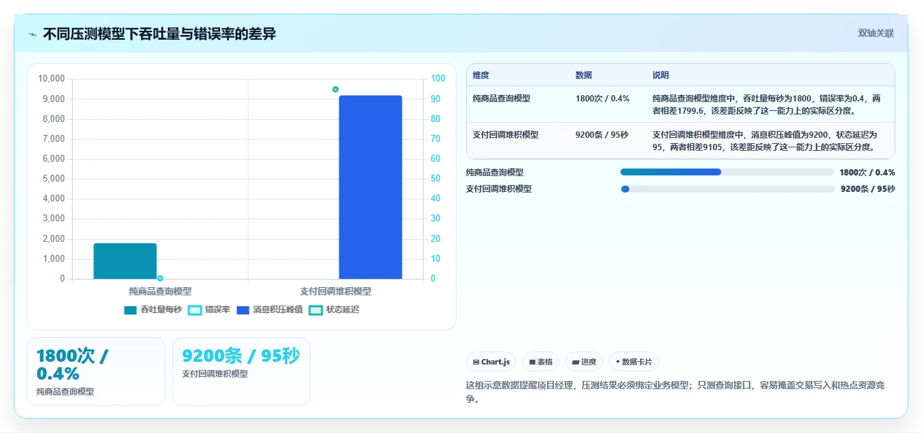 电商系统开发：项目经理新手问答：系统架构做不好会出现哪些测试不充分