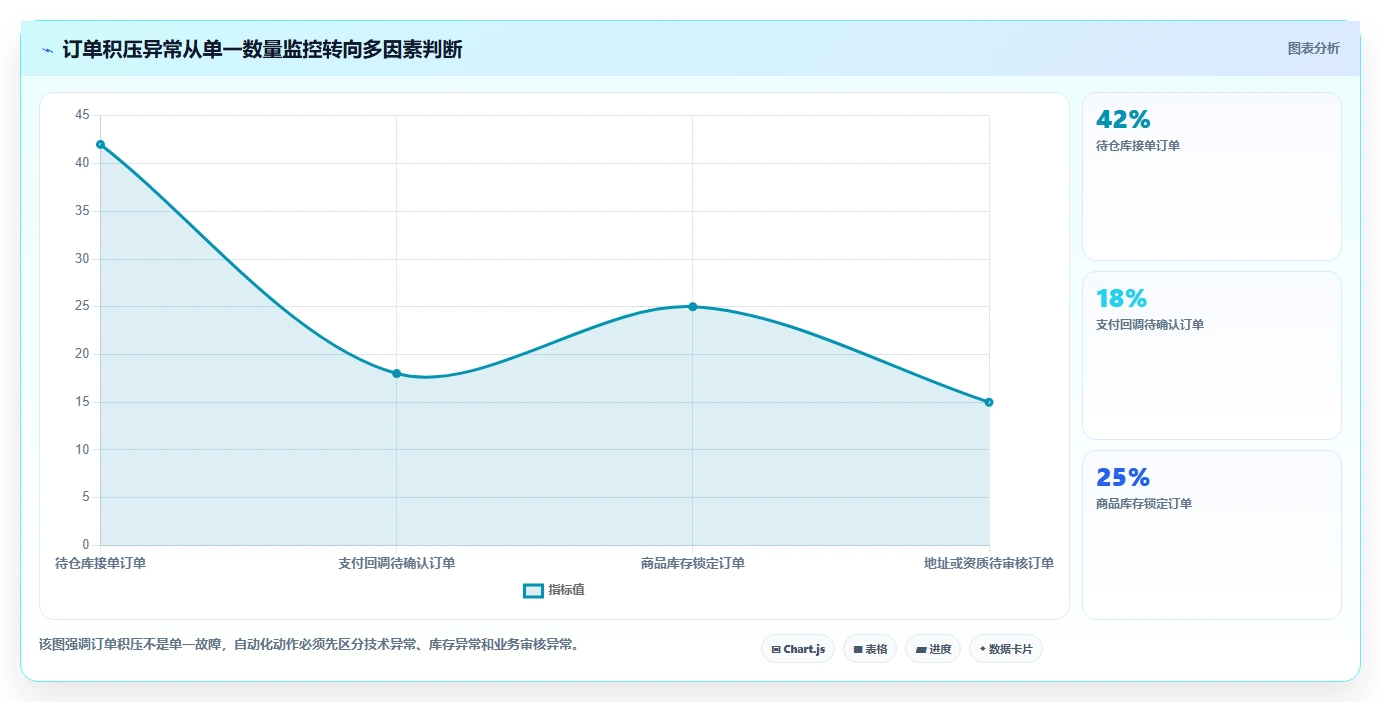 运营管理平台运营框架：把异常预警纳入自动化方案