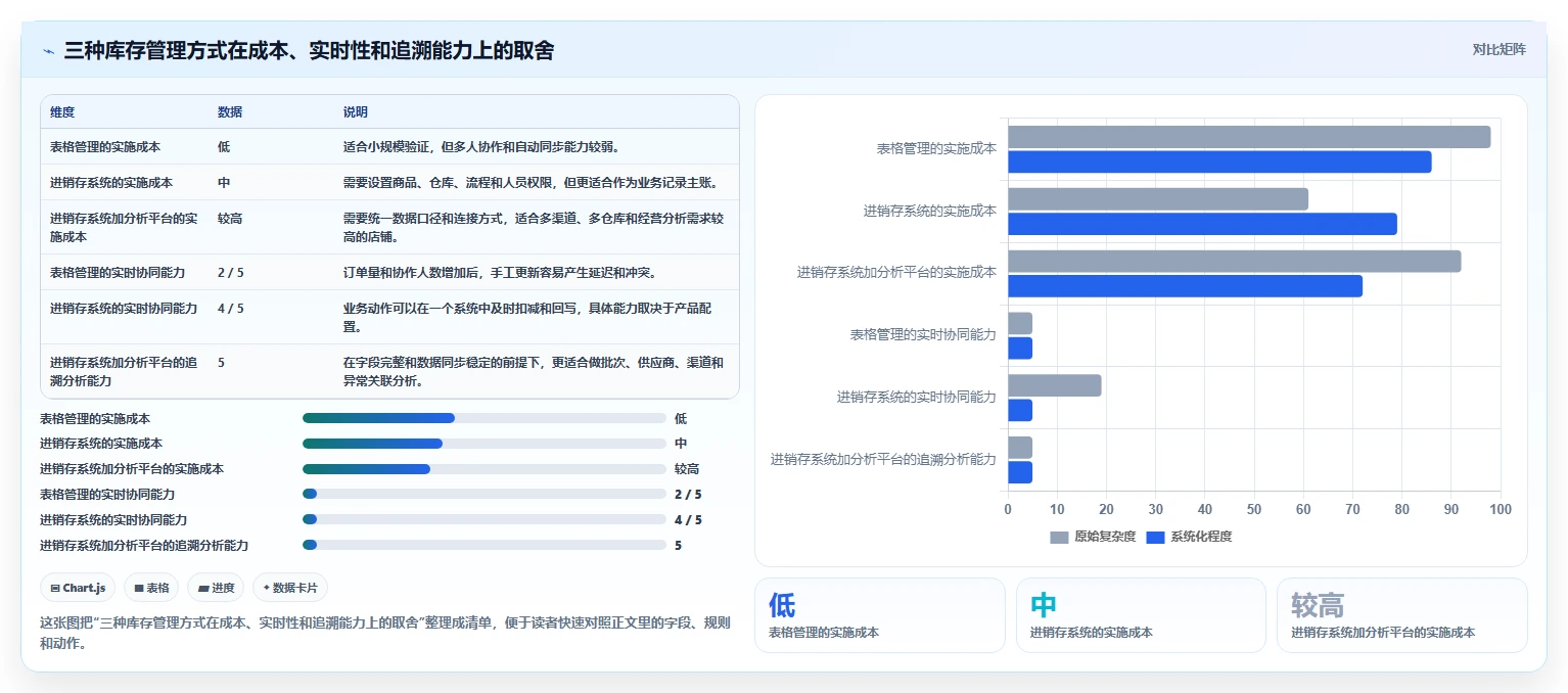 电商进销存：电商新手从数据到行动：用批次追踪实现加快决策速度