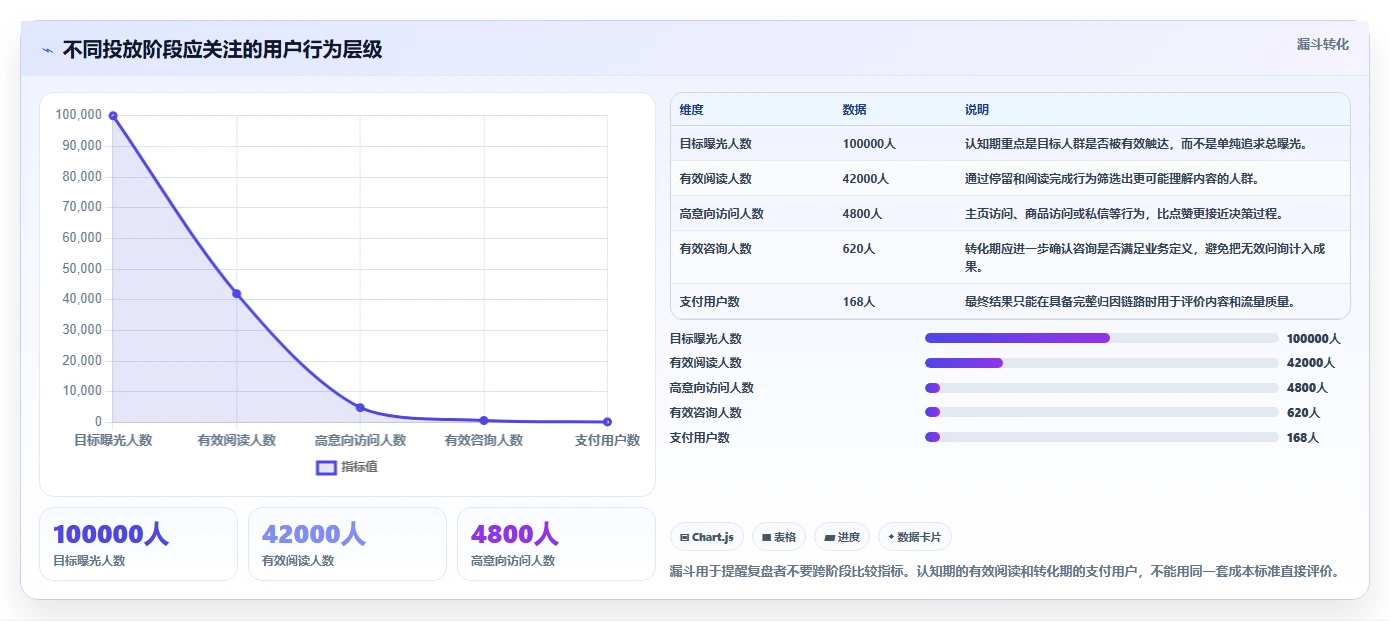 小红书数据分析：增长负责人基础版方案：投放复盘的目标、动作与检查点