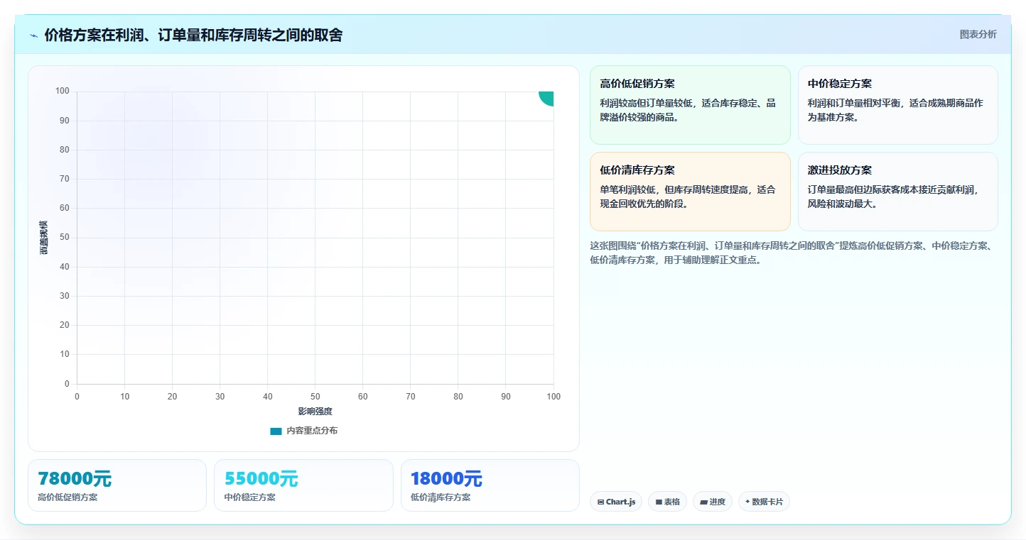 电商利润计算：运营人员评估框架：盈亏平衡是否真正带来改善商品定价