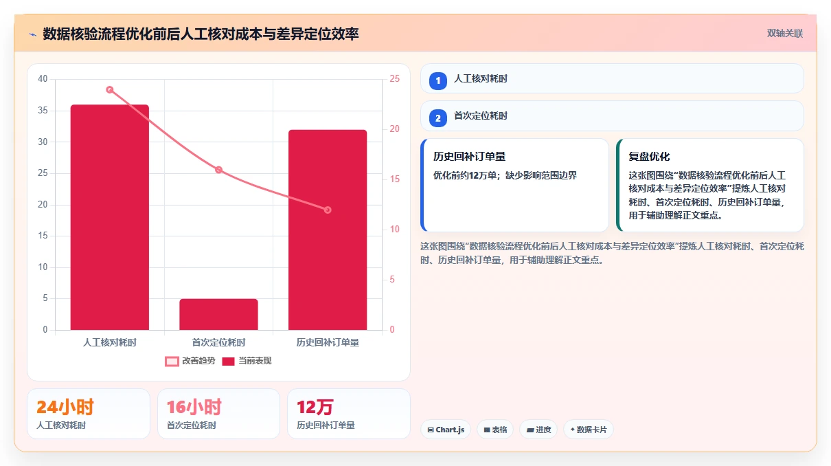 电商系统开发：技术负责人复盘框架：长期迭代如何定位数据风险