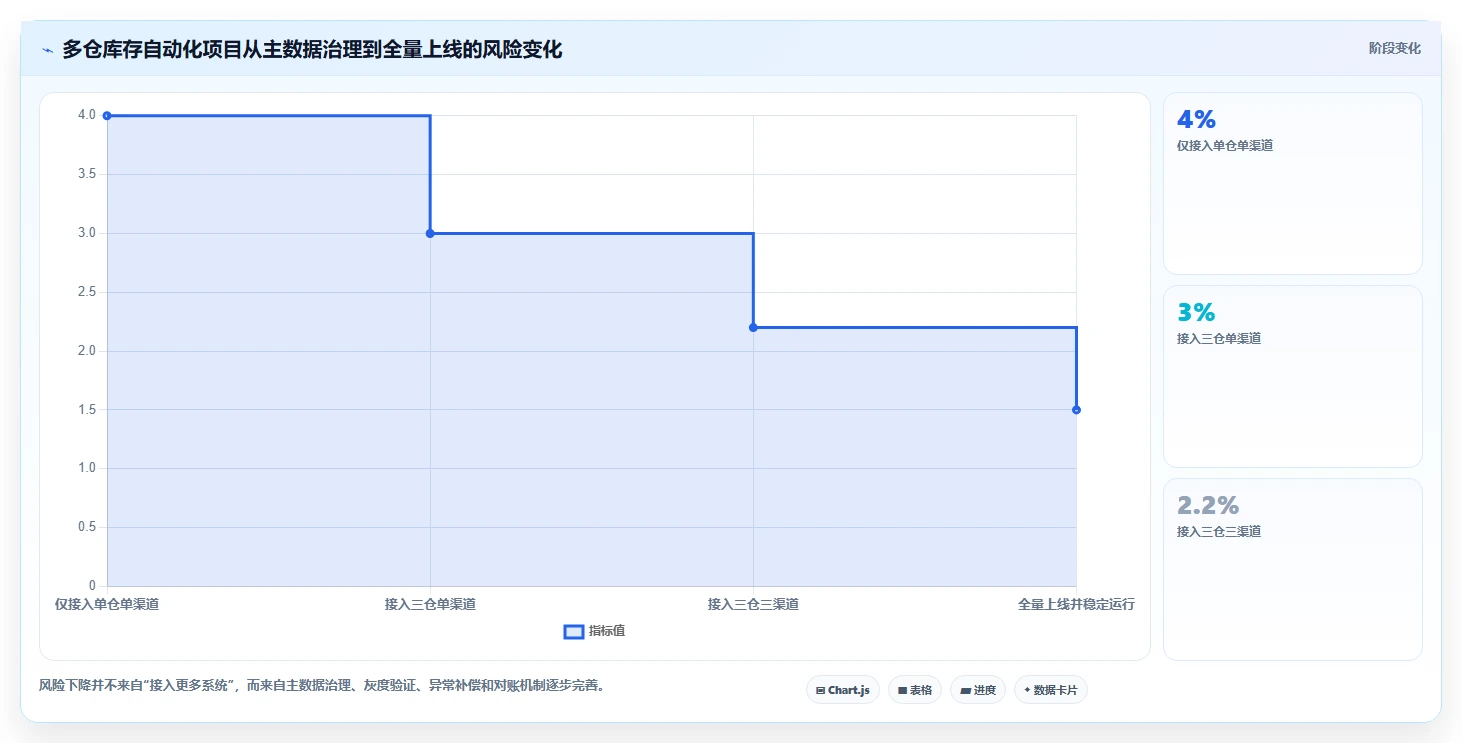 电商库存管理要点：多仓同步的自动化方案如何设计