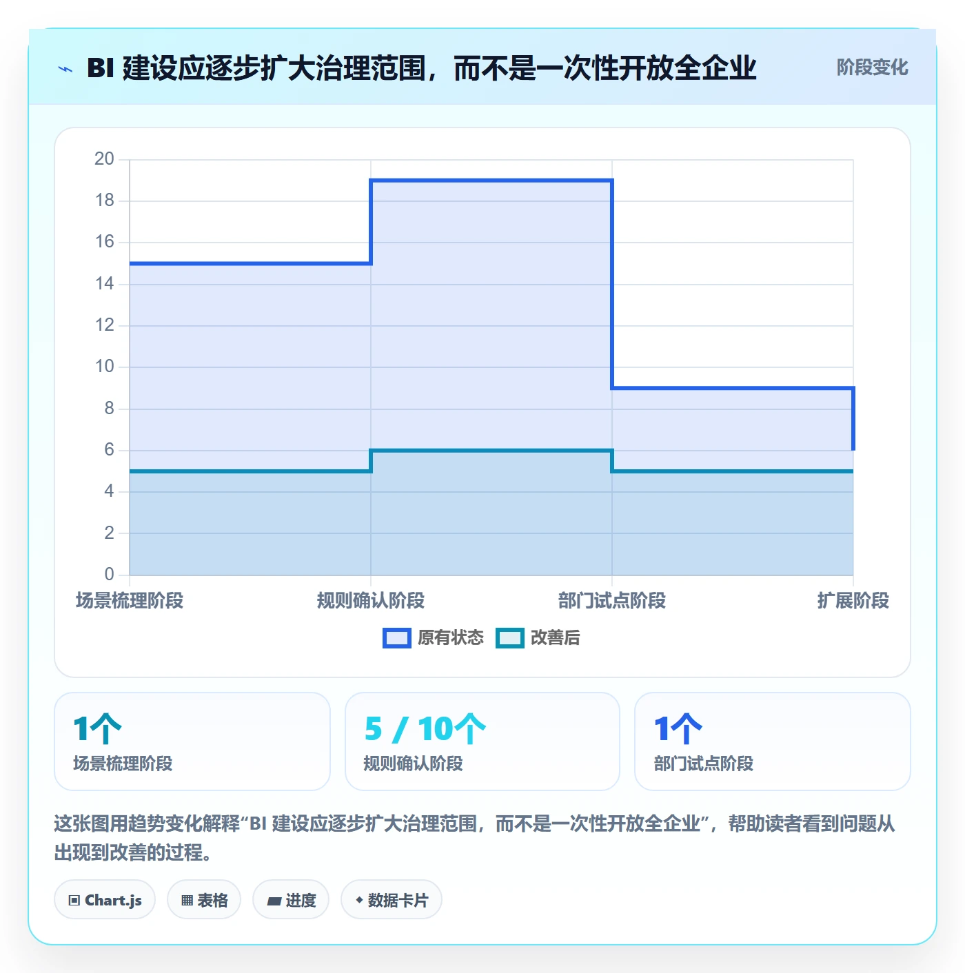 bi 平台规划方法：自助分析与日常管理如何衔接
