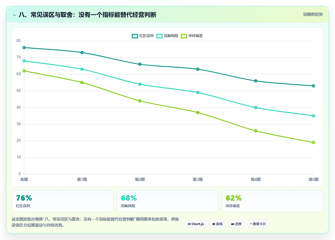 八、常见误区与取舍：没有一个指标能替代经营判断