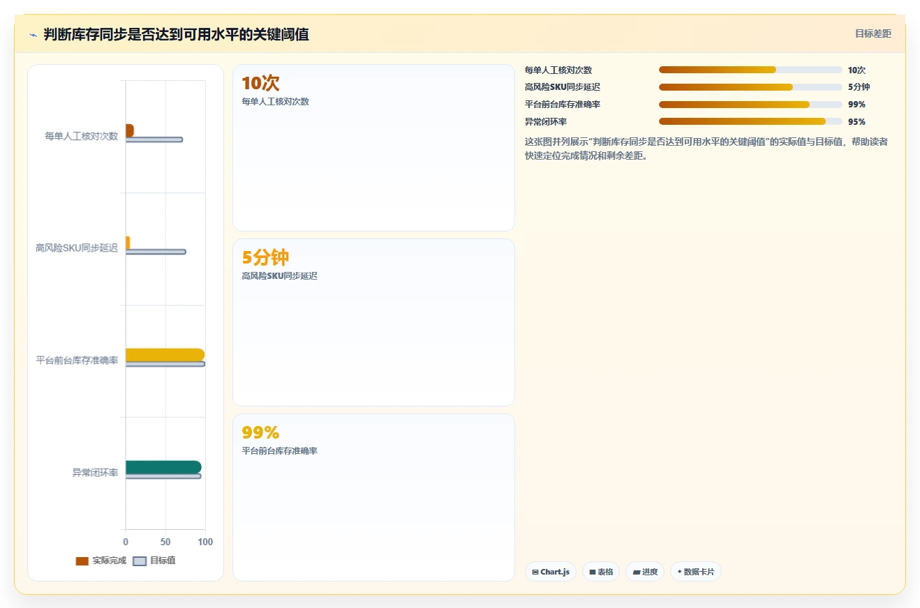 电商辅助软件：个人卖家核心指标：判断库存同步是否正在缓解账号切换频繁