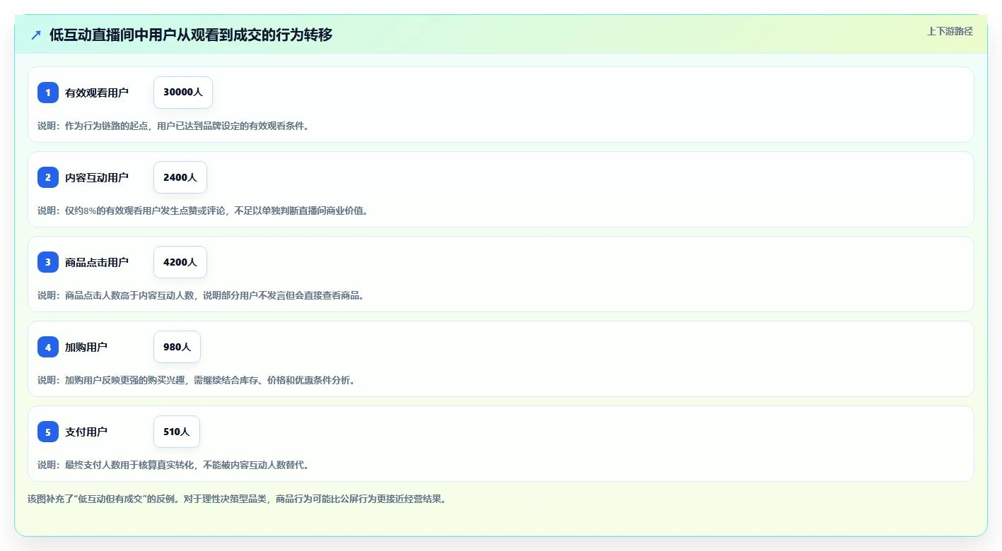 直播数据复盘:品牌商家采购前必读:评估投流效率时如何避开互动率低