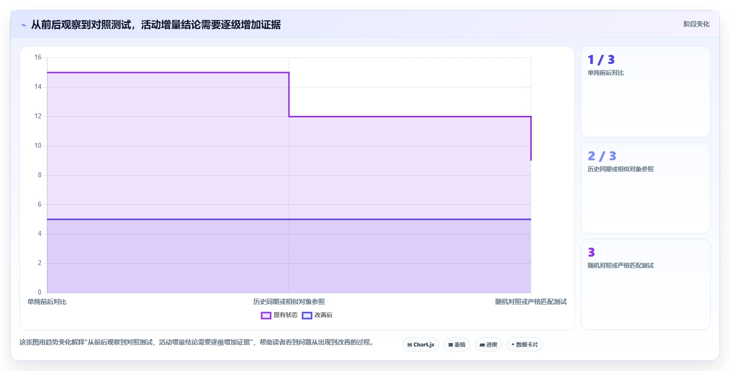 电商数据运营避坑指南：活动评估环节的指标体系要注意什么