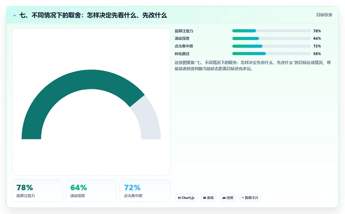 七、不同情况下的取舍：怎样决定先看什么、先改什么