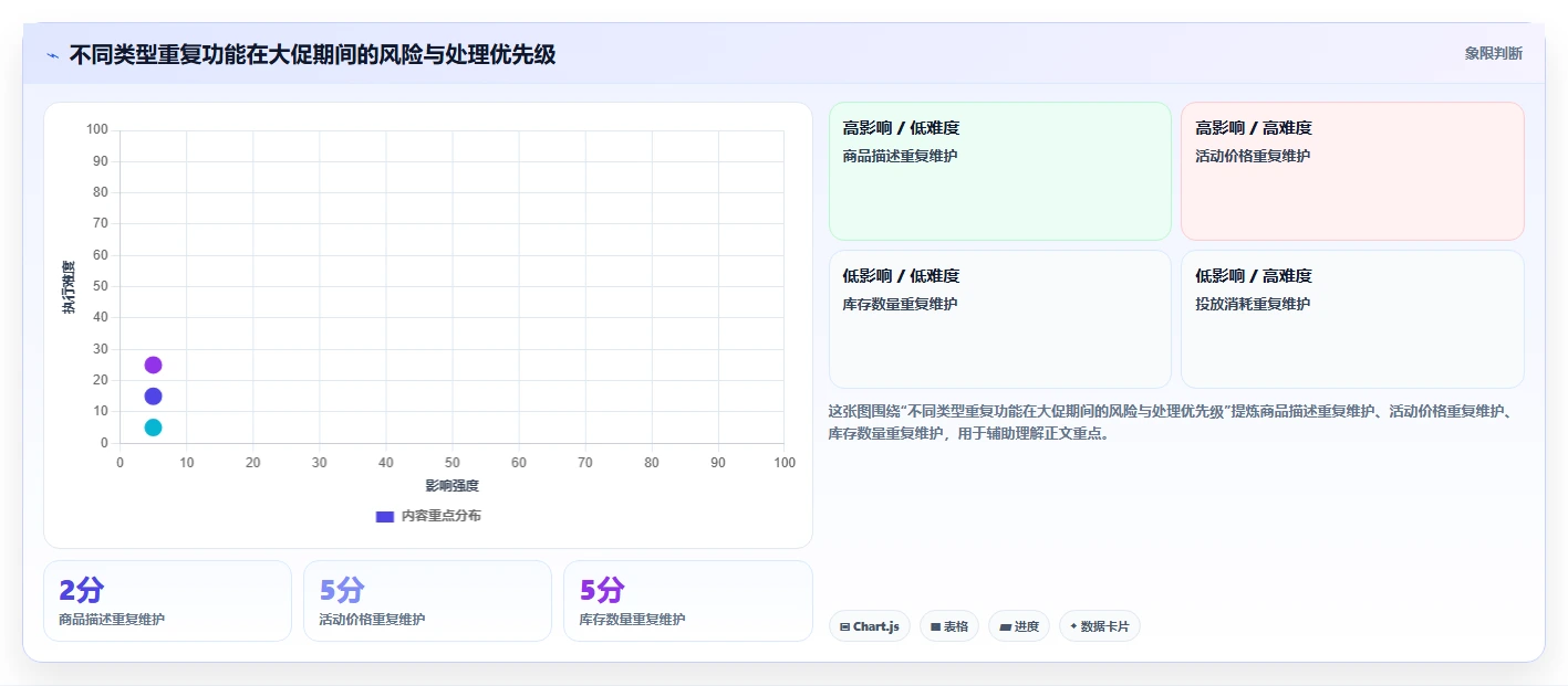 电商辅助软件：电商新手流程优化：大促备战怎样减少功能重复