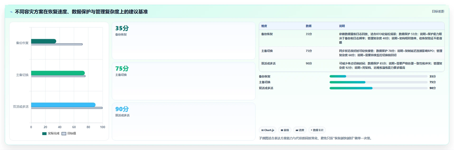 数据库存：项目经理自查表：容灾恢复最容易出现的异常恢复难
