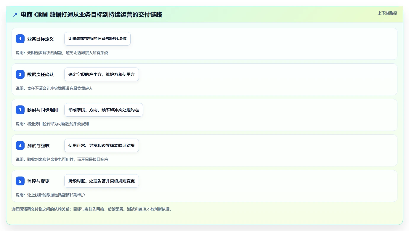 电商crm系统操作手册：数据打通对应的标准化管理步骤