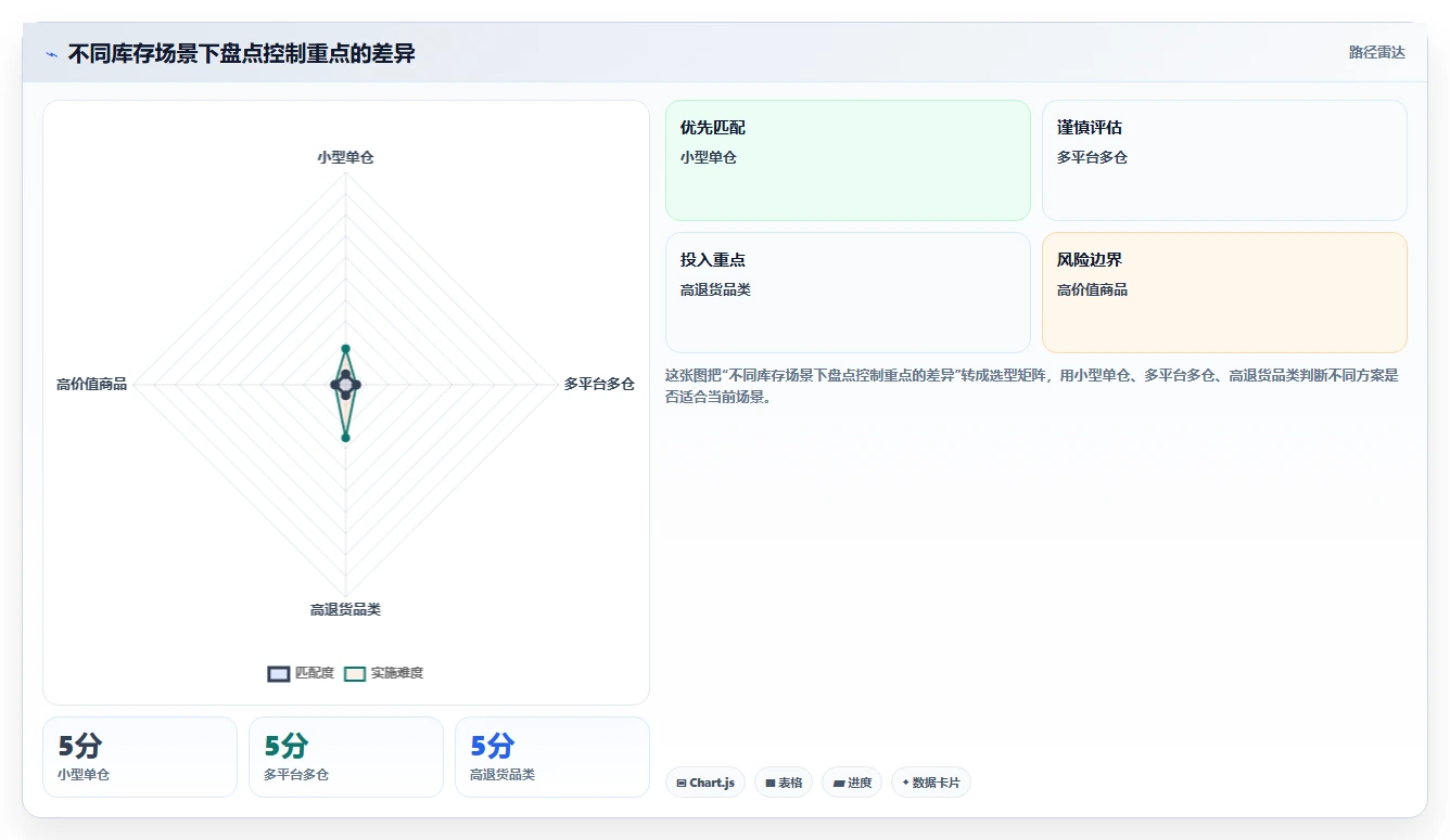 电商仓储管理：财务人员老板版教程：库存盘点从准备到复盘